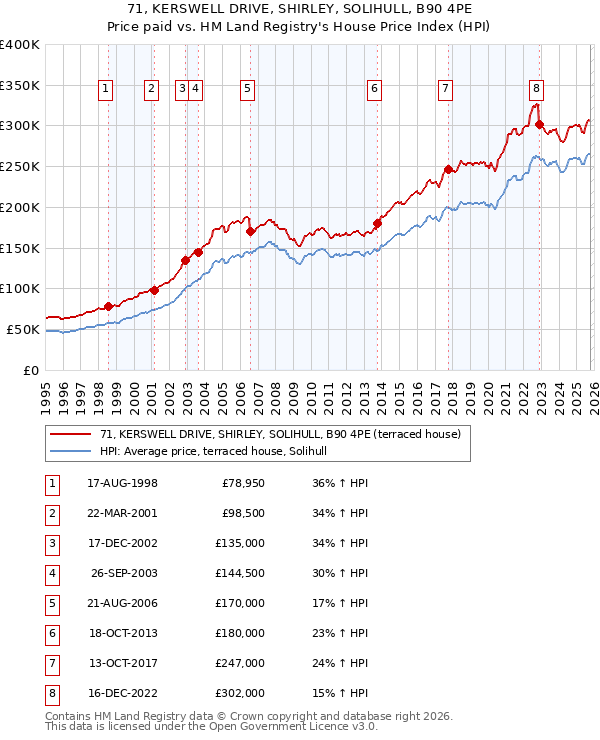 71, KERSWELL DRIVE, SHIRLEY, SOLIHULL, B90 4PE: Price paid vs HM Land Registry's House Price Index