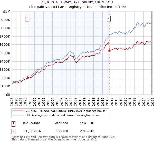 71, KESTREL WAY, AYLESBURY, HP19 0GH: Price paid vs HM Land Registry's House Price Index