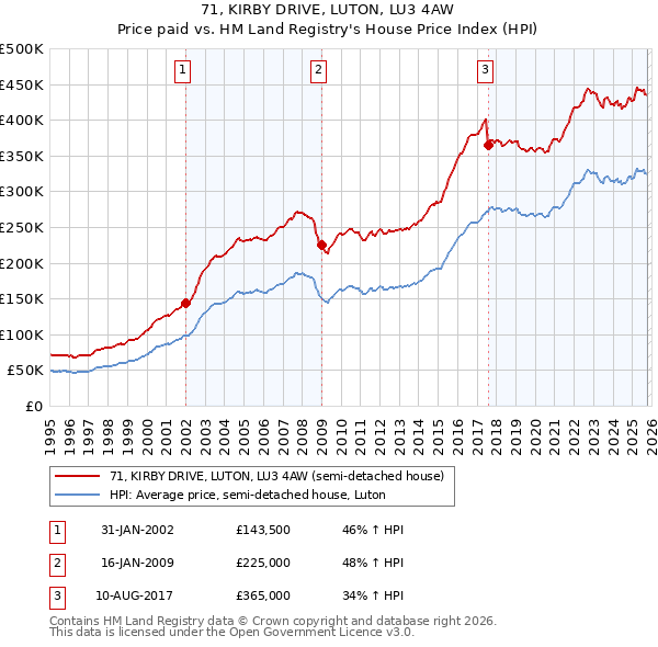 71, KIRBY DRIVE, LUTON, LU3 4AW: Price paid vs HM Land Registry's House Price Index