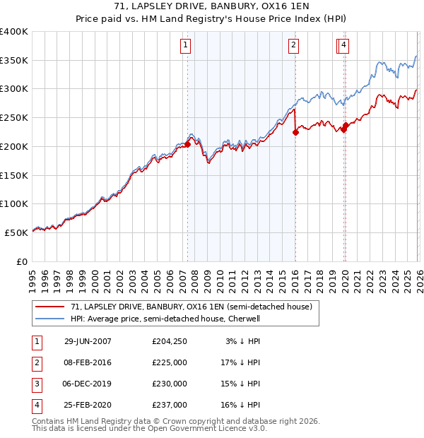 71, LAPSLEY DRIVE, BANBURY, OX16 1EN: Price paid vs HM Land Registry's House Price Index