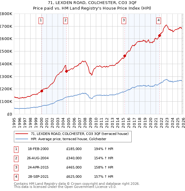 71, LEXDEN ROAD, COLCHESTER, CO3 3QF: Price paid vs HM Land Registry's House Price Index