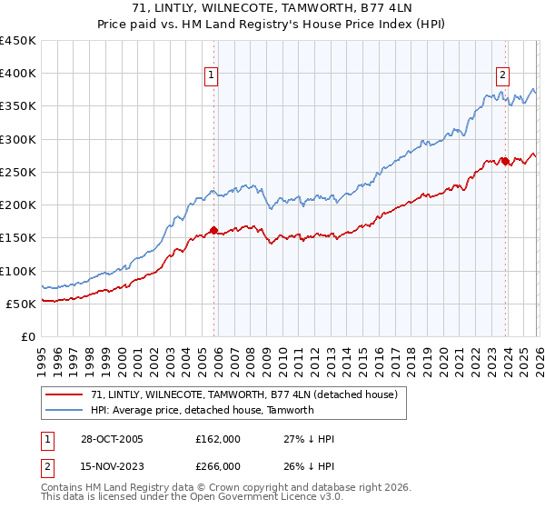 71, LINTLY, WILNECOTE, TAMWORTH, B77 4LN: Price paid vs HM Land Registry's House Price Index