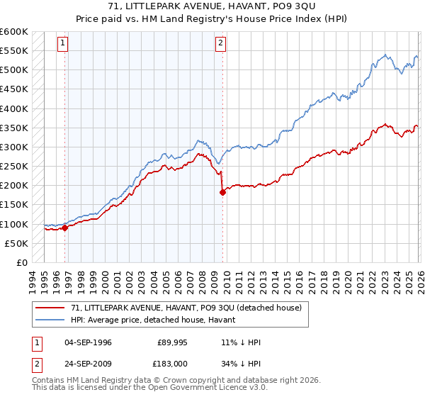 71, LITTLEPARK AVENUE, HAVANT, PO9 3QU: Price paid vs HM Land Registry's House Price Index