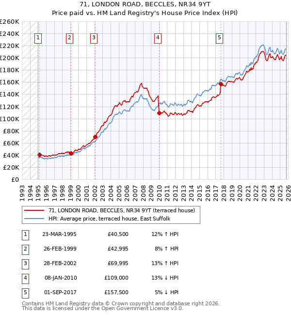 71, LONDON ROAD, BECCLES, NR34 9YT: Price paid vs HM Land Registry's House Price Index