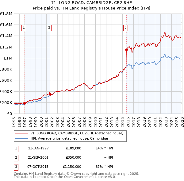 71, LONG ROAD, CAMBRIDGE, CB2 8HE: Price paid vs HM Land Registry's House Price Index