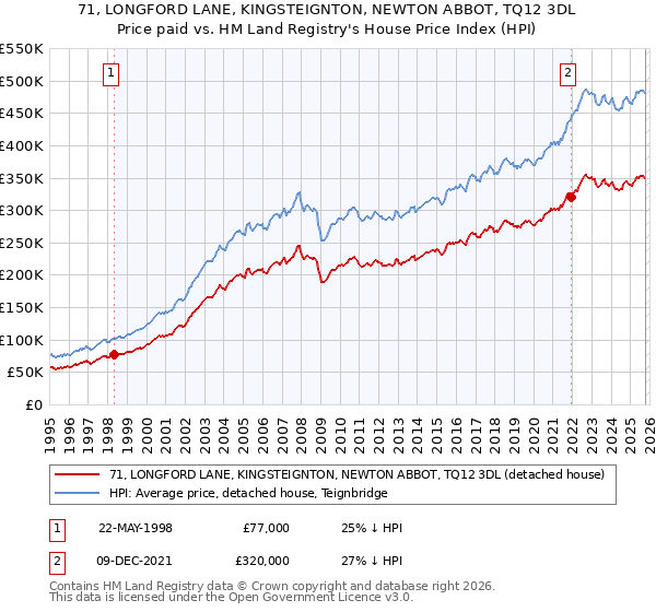 71, LONGFORD LANE, KINGSTEIGNTON, NEWTON ABBOT, TQ12 3DL: Price paid vs HM Land Registry's House Price Index