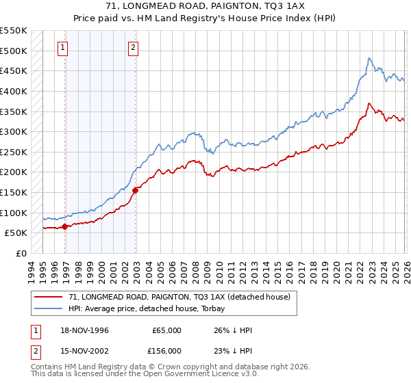 71, LONGMEAD ROAD, PAIGNTON, TQ3 1AX: Price paid vs HM Land Registry's House Price Index
