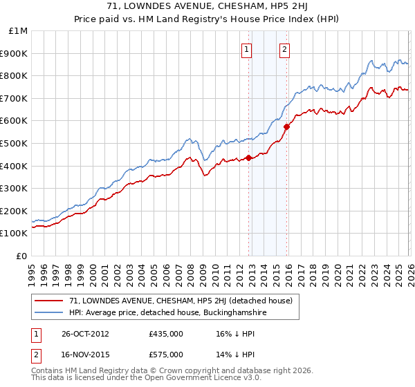 71, LOWNDES AVENUE, CHESHAM, HP5 2HJ: Price paid vs HM Land Registry's House Price Index