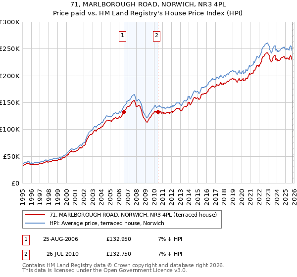 71, MARLBOROUGH ROAD, NORWICH, NR3 4PL: Price paid vs HM Land Registry's House Price Index