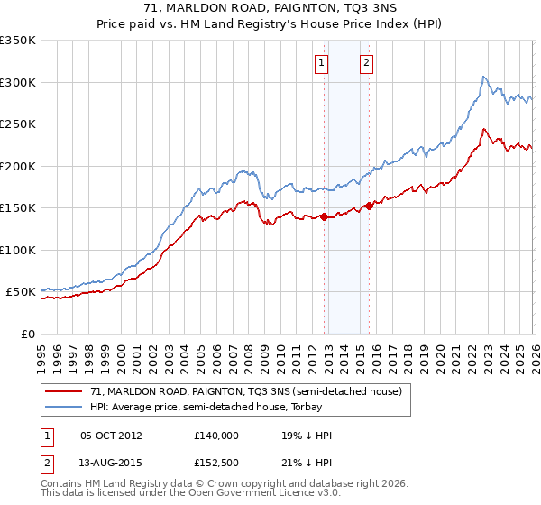 71, MARLDON ROAD, PAIGNTON, TQ3 3NS: Price paid vs HM Land Registry's House Price Index