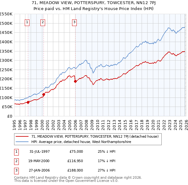 71, MEADOW VIEW, POTTERSPURY, TOWCESTER, NN12 7PJ: Price paid vs HM Land Registry's House Price Index