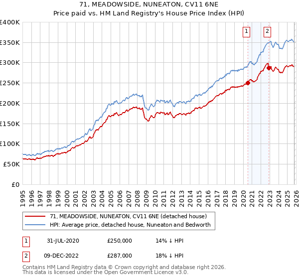 71, MEADOWSIDE, NUNEATON, CV11 6NE: Price paid vs HM Land Registry's House Price Index