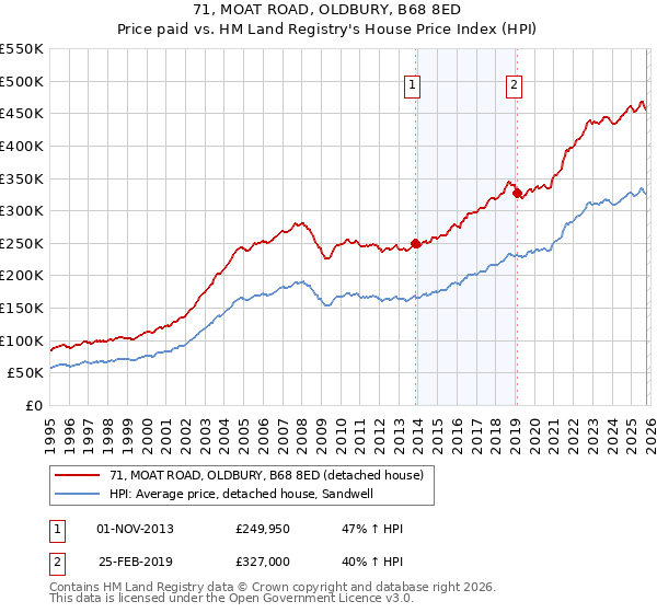 71, MOAT ROAD, OLDBURY, B68 8ED: Price paid vs HM Land Registry's House Price Index