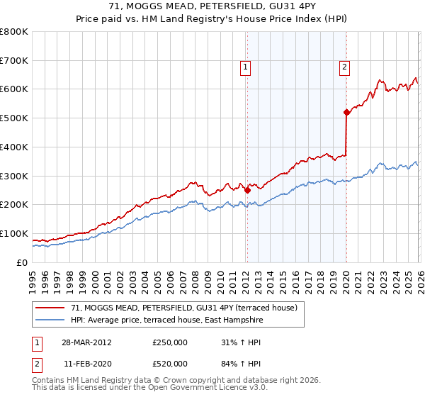 71, MOGGS MEAD, PETERSFIELD, GU31 4PY: Price paid vs HM Land Registry's House Price Index