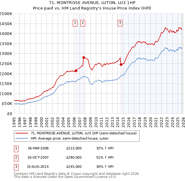 71, MONTROSE AVENUE, LUTON, LU3 1HP: Price paid vs HM Land Registry's House Price Index