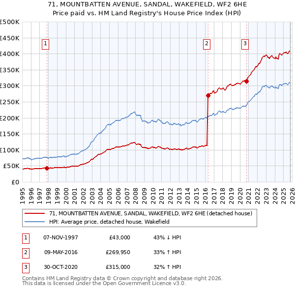 71, MOUNTBATTEN AVENUE, SANDAL, WAKEFIELD, WF2 6HE: Price paid vs HM Land Registry's House Price Index