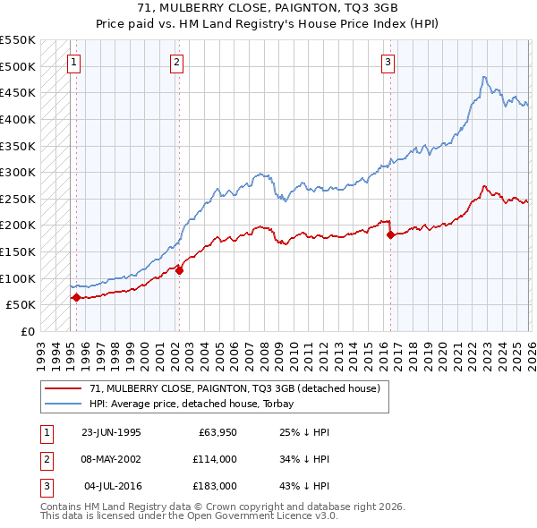71, MULBERRY CLOSE, PAIGNTON, TQ3 3GB: Price paid vs HM Land Registry's House Price Index