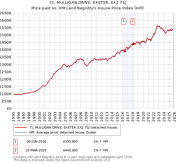 71, MULLIGAN DRIVE, EXETER, EX2 7SJ: Price paid vs HM Land Registry's House Price Index