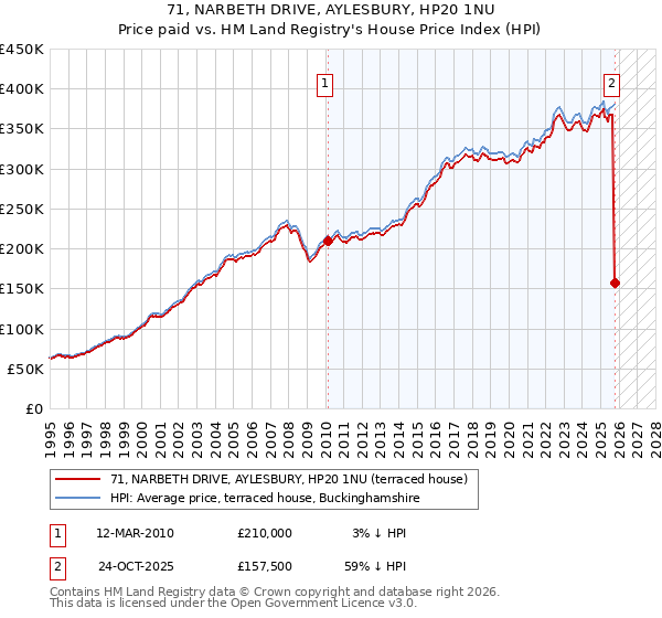 71, NARBETH DRIVE, AYLESBURY, HP20 1NU: Price paid vs HM Land Registry's House Price Index