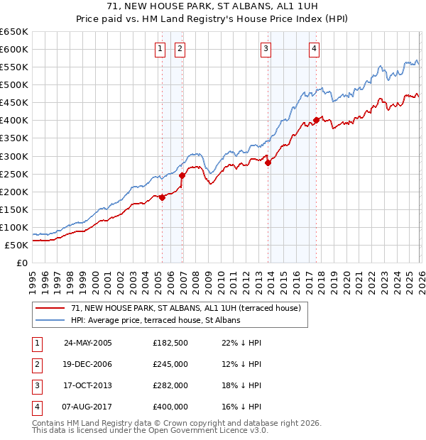 71, NEW HOUSE PARK, ST ALBANS, AL1 1UH: Price paid vs HM Land Registry's House Price Index