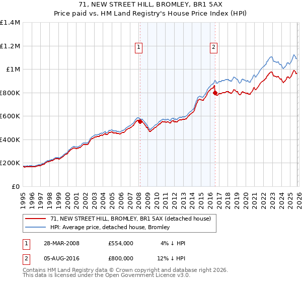 71, NEW STREET HILL, BROMLEY, BR1 5AX: Price paid vs HM Land Registry's House Price Index