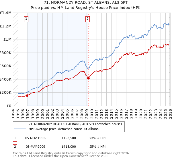 71, NORMANDY ROAD, ST ALBANS, AL3 5PT: Price paid vs HM Land Registry's House Price Index