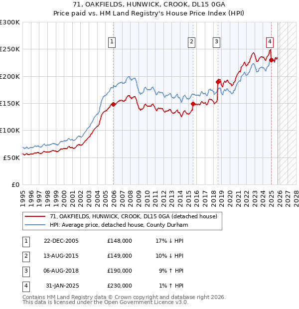71, OAKFIELDS, HUNWICK, CROOK, DL15 0GA: Price paid vs HM Land Registry's House Price Index