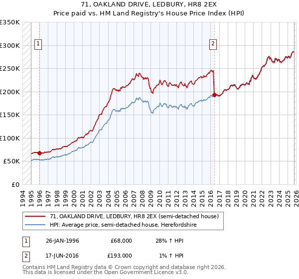 71, OAKLAND DRIVE, LEDBURY, HR8 2EX: Price paid vs HM Land Registry's House Price Index