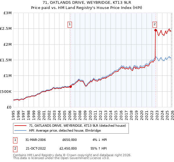71, OATLANDS DRIVE, WEYBRIDGE, KT13 9LR: Price paid vs HM Land Registry's House Price Index