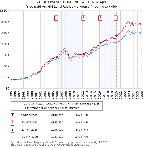 71, OLD PALACE ROAD, NORWICH, NR2 4JW: Price paid vs HM Land Registry's House Price Index