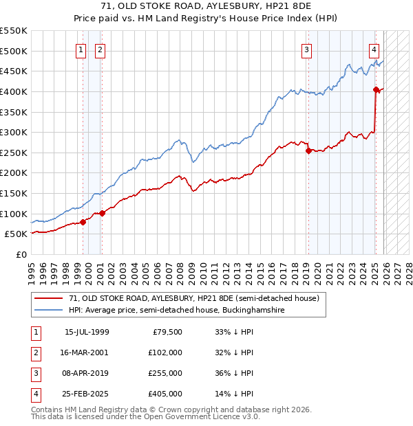 71, OLD STOKE ROAD, AYLESBURY, HP21 8DE: Price paid vs HM Land Registry's House Price Index