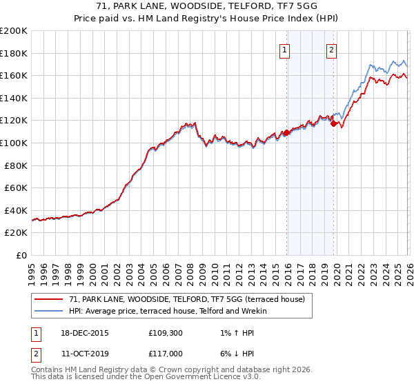 71, PARK LANE, WOODSIDE, TELFORD, TF7 5GG: Price paid vs HM Land Registry's House Price Index