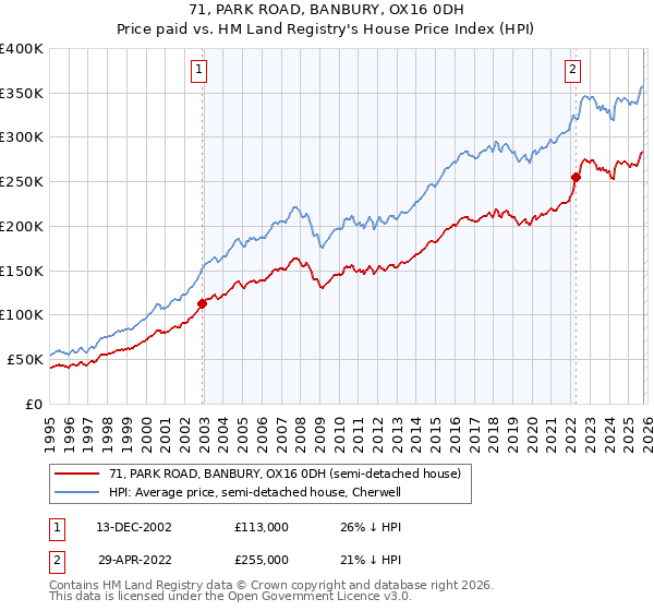 71, PARK ROAD, BANBURY, OX16 0DH: Price paid vs HM Land Registry's House Price Index
