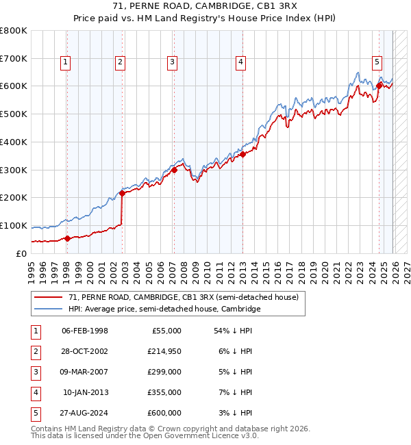 71, PERNE ROAD, CAMBRIDGE, CB1 3RX: Price paid vs HM Land Registry's House Price Index