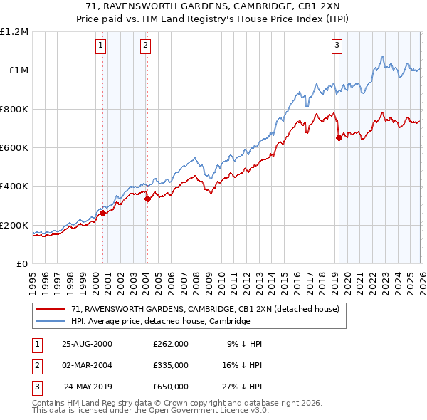 71, RAVENSWORTH GARDENS, CAMBRIDGE, CB1 2XN: Price paid vs HM Land Registry's House Price Index