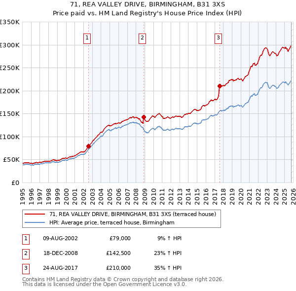 71, REA VALLEY DRIVE, BIRMINGHAM, B31 3XS: Price paid vs HM Land Registry's House Price Index