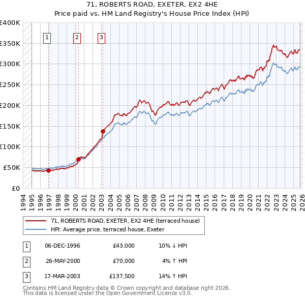 71, ROBERTS ROAD, EXETER, EX2 4HE: Price paid vs HM Land Registry's House Price Index