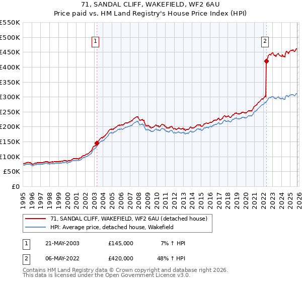 71, SANDAL CLIFF, WAKEFIELD, WF2 6AU: Price paid vs HM Land Registry's House Price Index