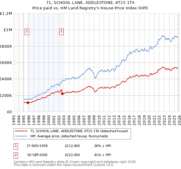71, SCHOOL LANE, ADDLESTONE, KT15 1TA: Price paid vs HM Land Registry's House Price Index