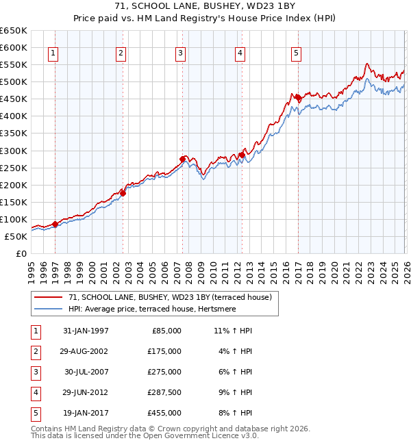 71, SCHOOL LANE, BUSHEY, WD23 1BY: Price paid vs HM Land Registry's House Price Index