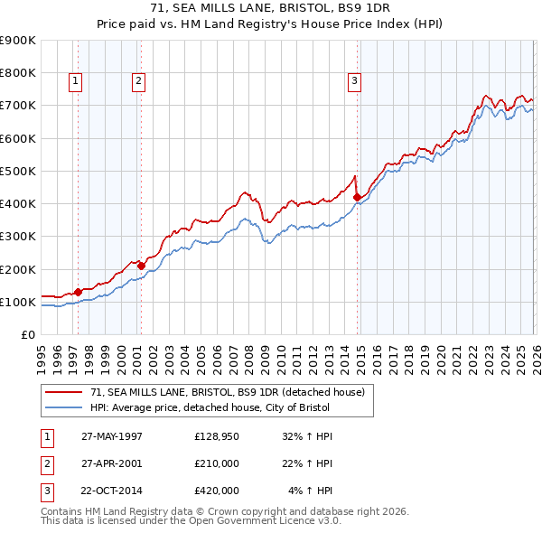 71, SEA MILLS LANE, BRISTOL, BS9 1DR: Price paid vs HM Land Registry's House Price Index
