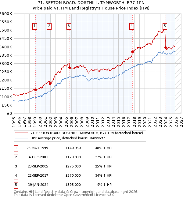 71, SEFTON ROAD, DOSTHILL, TAMWORTH, B77 1PN: Price paid vs HM Land Registry's House Price Index