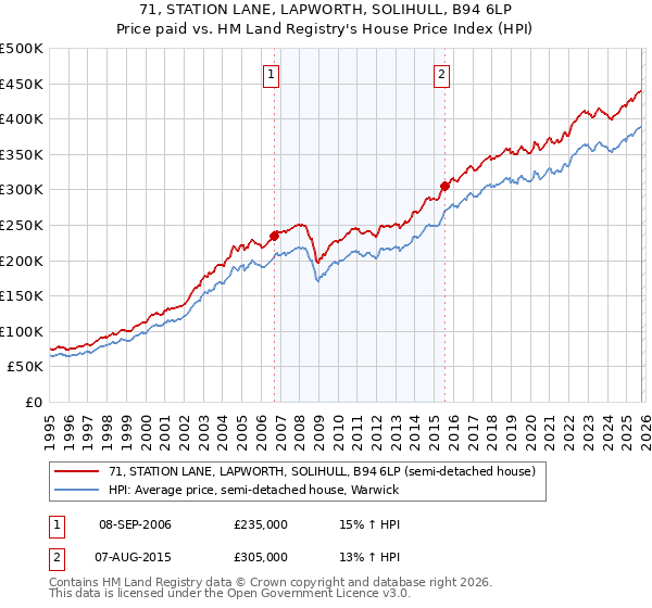 71, STATION LANE, LAPWORTH, SOLIHULL, B94 6LP: Price paid vs HM Land Registry's House Price Index