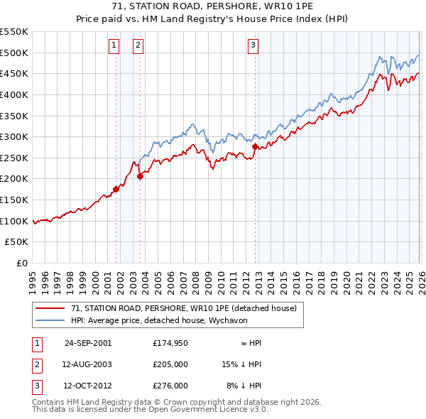 71, STATION ROAD, PERSHORE, WR10 1PE: Price paid vs HM Land Registry's House Price Index