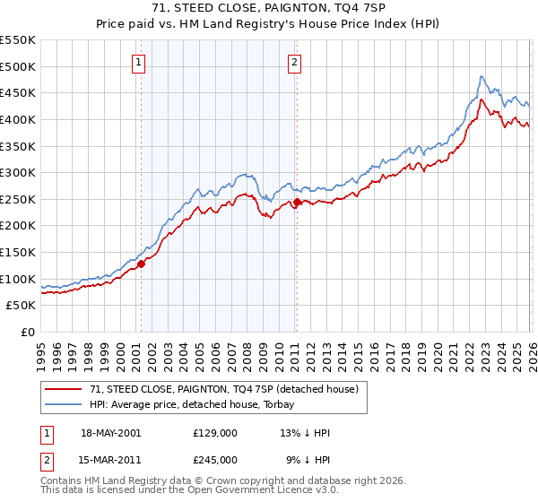 71, STEED CLOSE, PAIGNTON, TQ4 7SP: Price paid vs HM Land Registry's House Price Index
