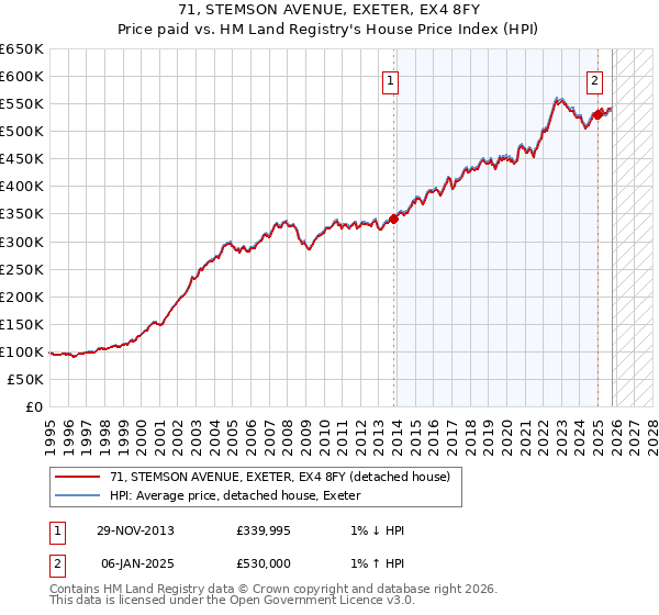 71, STEMSON AVENUE, EXETER, EX4 8FY: Price paid vs HM Land Registry's House Price Index