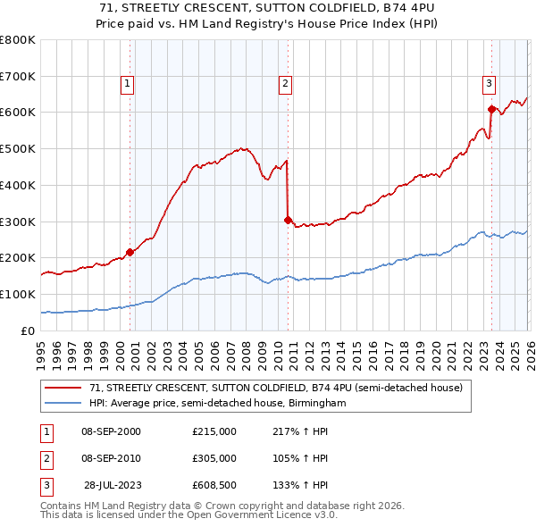 71, STREETLY CRESCENT, SUTTON COLDFIELD, B74 4PU: Price paid vs HM Land Registry's House Price Index