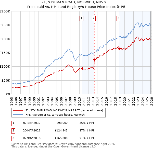 71, STYLMAN ROAD, NORWICH, NR5 9ET: Price paid vs HM Land Registry's House Price Index