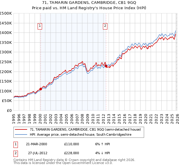 71, TAMARIN GARDENS, CAMBRIDGE, CB1 9GQ: Price paid vs HM Land Registry's House Price Index