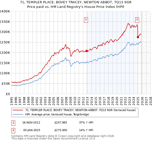 71, TEMPLER PLACE, BOVEY TRACEY, NEWTON ABBOT, TQ13 9GR: Price paid vs HM Land Registry's House Price Index